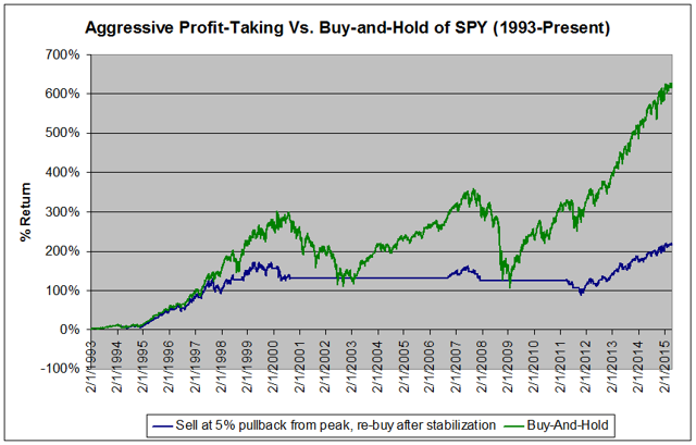 Chart: Aggressive Profit-taking vs. Buy-and-Hold of SPY (1993-Present)